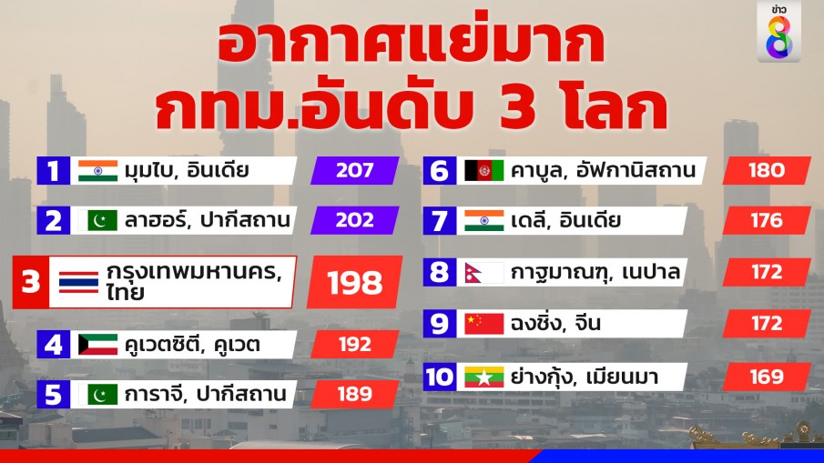 อากาศแย่มาก ! "กทม." ติดอันดับ 3 ของโลก ฝุ่นพิษPM2.5