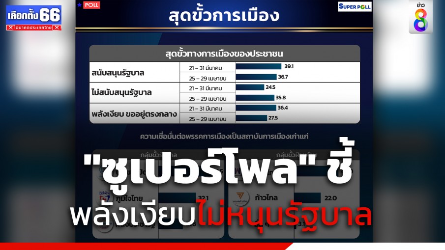 "ซูเปอร์โพล" เผยผลสำรวจเรื่องสุดขั้วการเมือง ระบุพลังเงียบไม่หนุนรัฐบาล คนอยากเปลี่ยนนายกฯ