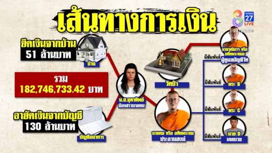 เปิดเส้นทางโกง"อดีตพระอาจารย์คม"อมเงินวัด182ล้าน-เสพเมถุน