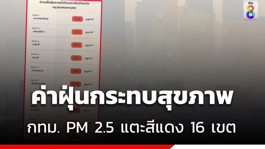 กทม.อ่วม ฝุ่น PM2.5 เกินมาตรฐานทุกเขต ทะลุระดับสีแดง 16 เขต