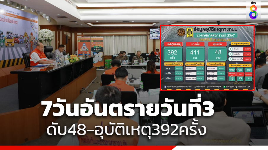 7 วันอันตรายสงกรานต์ วันที่ 3 วัน ดับ 48 ศพ ส่วนจ.นครศรีธรรมราชและจ.สงขลา เกิดอุบัติเหตุมากสุด