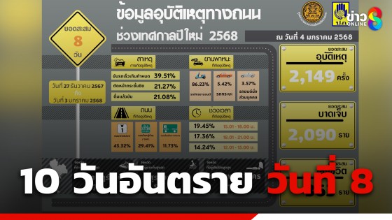 10 วันอันตราย วันที่ 8 ภาพรวมยอดสะสม "อุบัติเหตุ-บาดเจ็บ" พุ่งกว่า 2 พันเคส ยอดตายสูงสุดอยู่ที่ กทม.